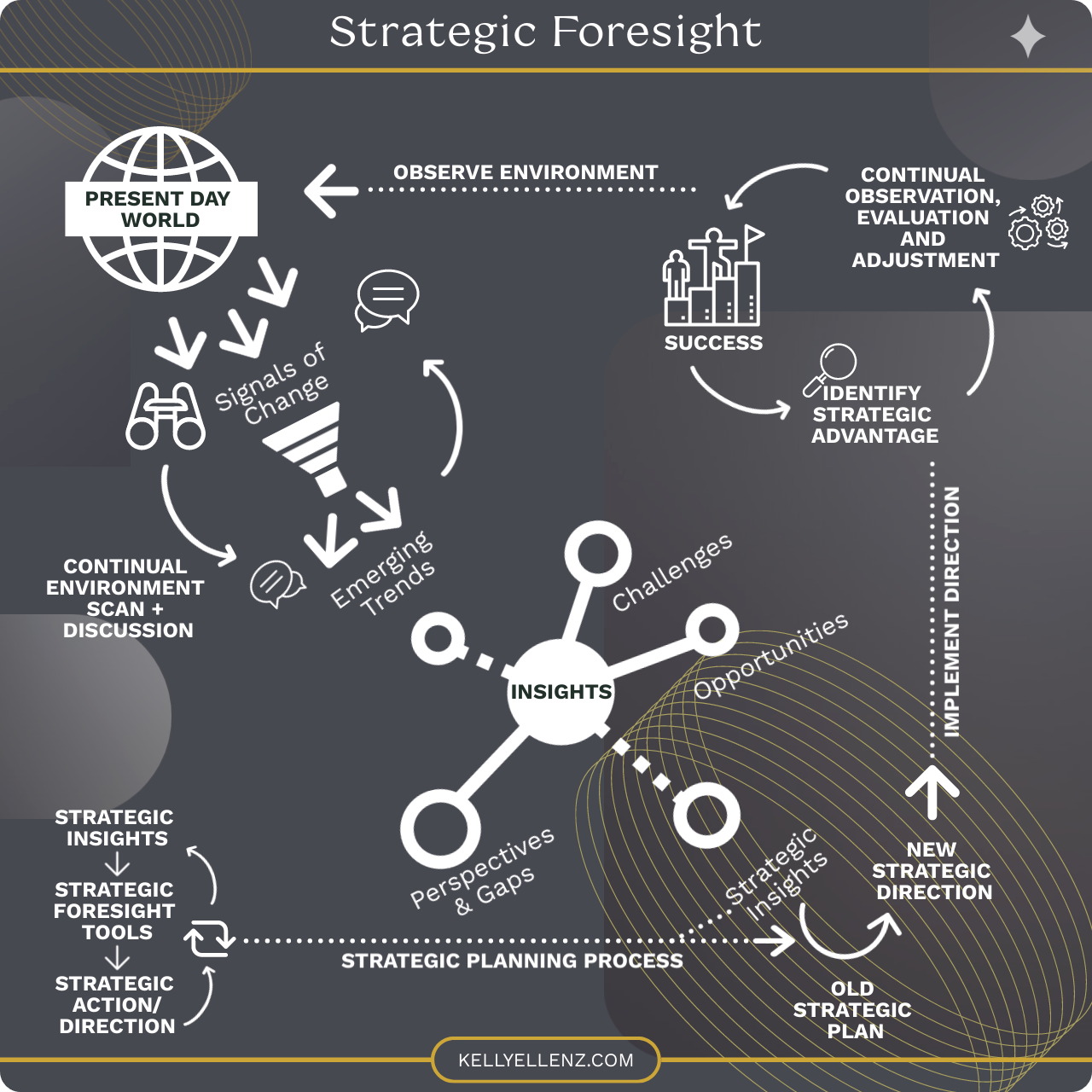 Strategic Foresight: A Proven Roadmap to Success